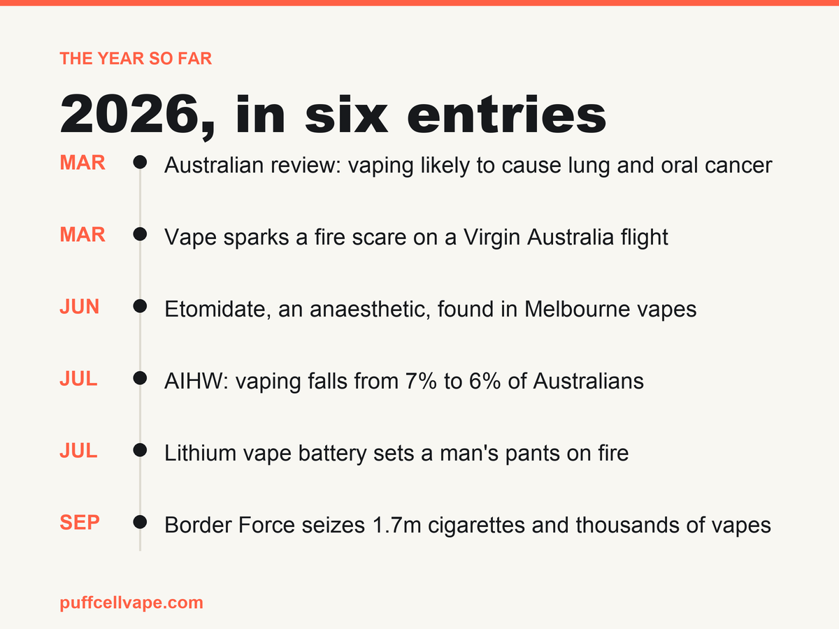 Timeline of key vaping events in Australia during 2026 including a cancer review, a flight battery fire, etomidate found in illicit vapes, falling vaping rates and record border seizures