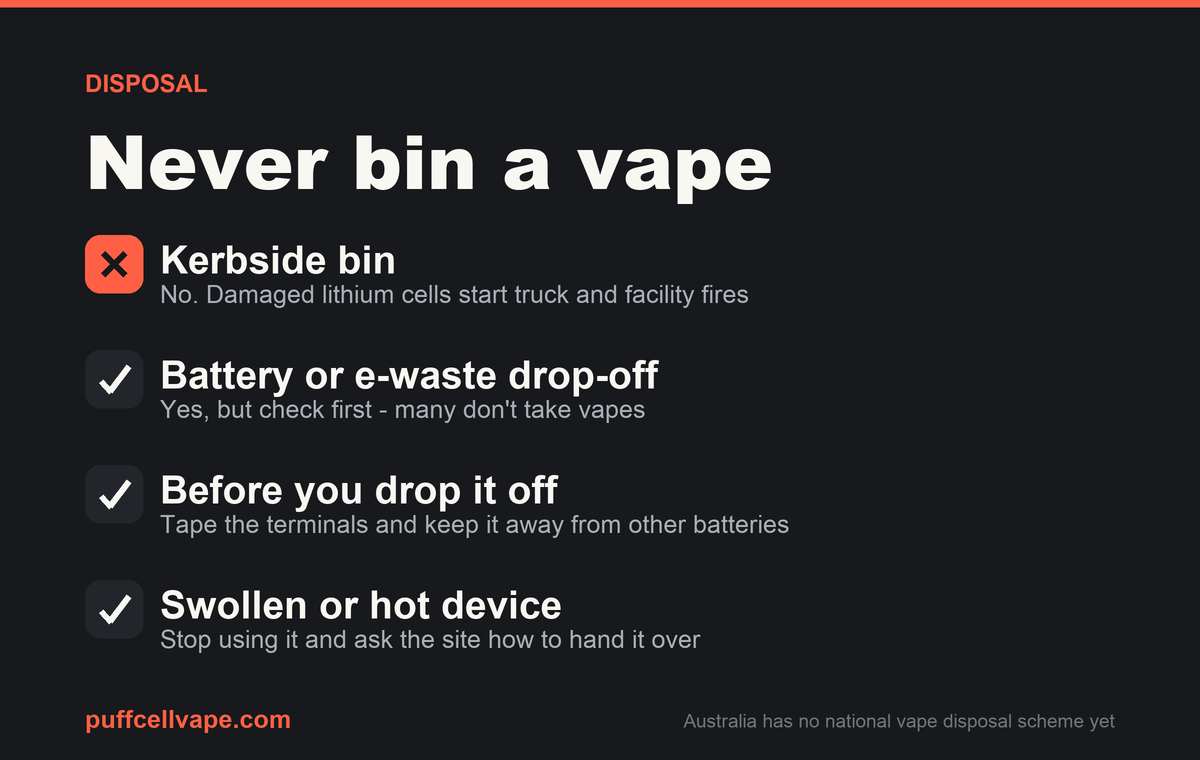 Graphic explaining how to dispose of a vape in Australia: never the kerbside bin, use a battery or e-waste drop-off, tape the terminals, and handle swollen devices carefully